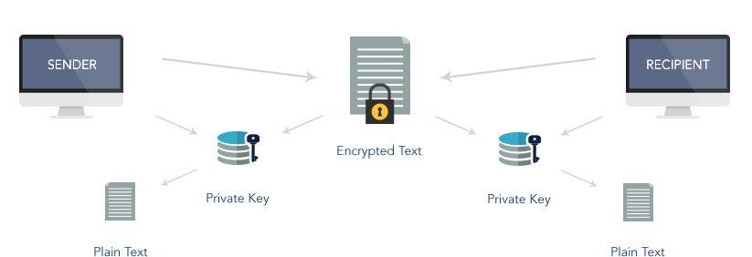 Encryption Work